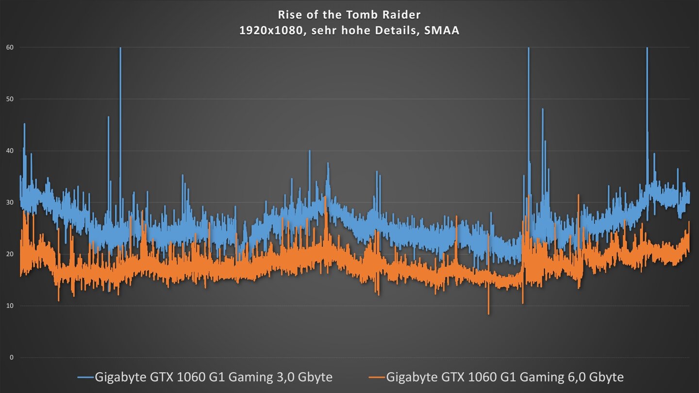 Gigabyte GTX 1060 G1 Gaming 3G vs. Gigabyte GTX 1060 G1 Gaming 6GRise of the Tomb Raider, Full HD
