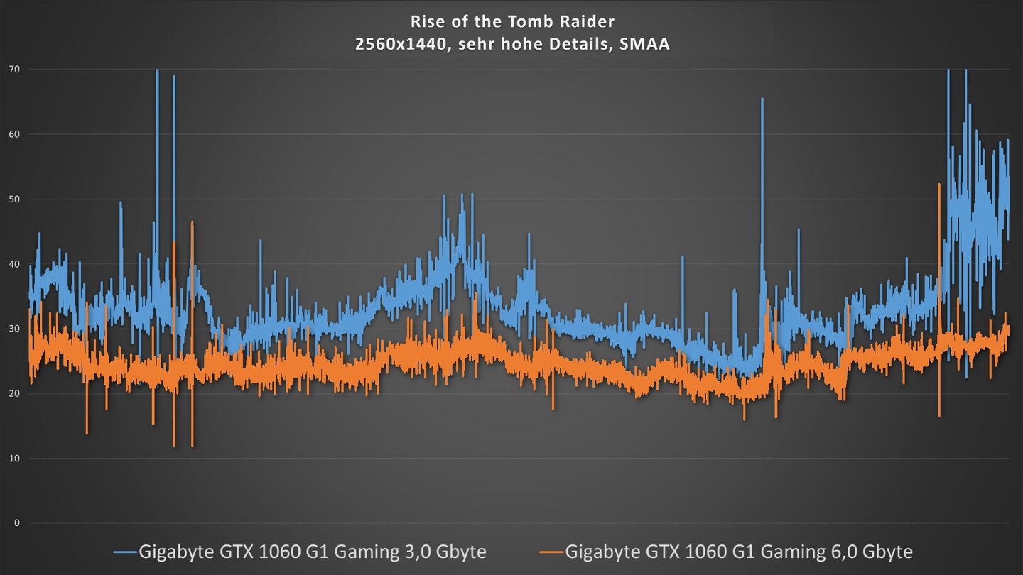 Gigabyte GTX 1060 G1 Gaming 3G vs. Gigabyte GTX 1060 G1 Gaming 6GRise of the Tomb Raider, WQHD