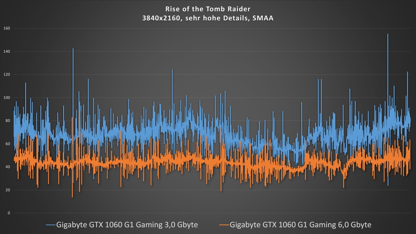 Gigabyte GTX 1060 G1 Gaming 3G vs. Gigabyte GTX 1060 G1 Gaming 6GRise of the Tomb Raider, 4K
