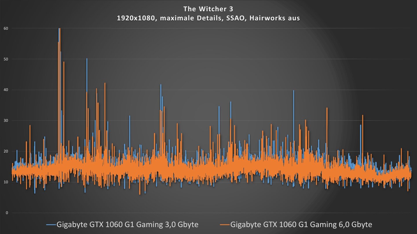 Gigabyte GTX 1060 G1 Gaming 3G vs. Gigabyte GTX 1060 G1 Gaming 6GThe Witcher 3, Full HD