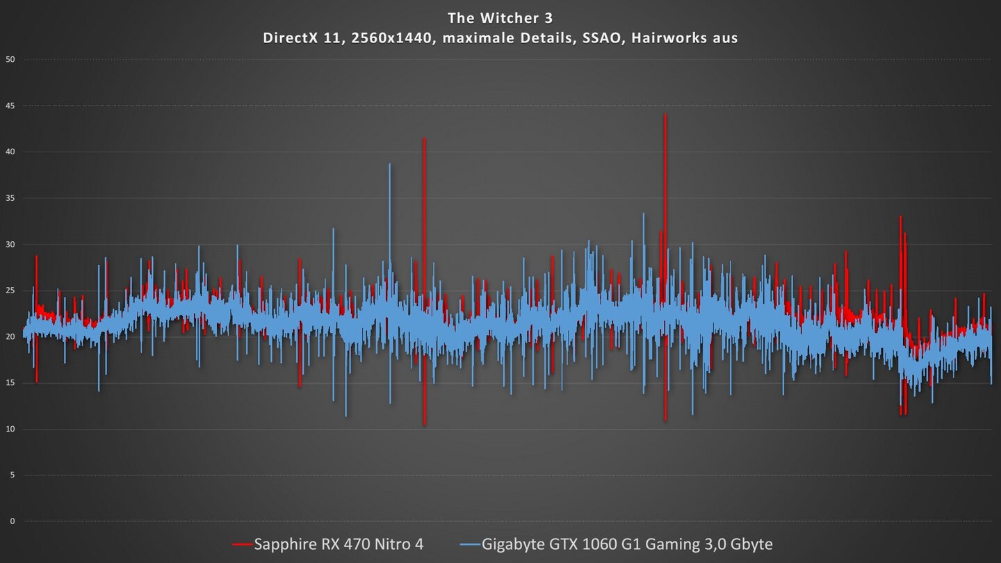 Gigabyte GTX 1060 G1 Gaming 3G vs. Sapphire Radeon RX 470The Witcher 3, WQHD