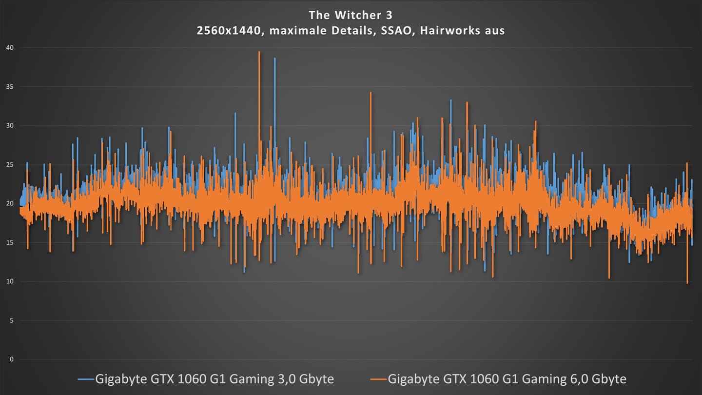 Gigabyte GTX 1060 G1 Gaming 3G vs. Gigabyte GTX 1060 G1 Gaming 6GThe Witcher 3, WQHD