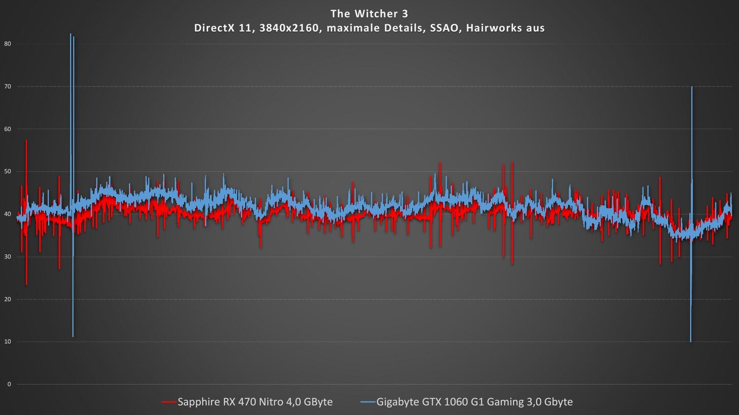Gigabyte GTX 1060 G1 Gaming 3G vs. Sapphire Radeon RX 470The Witcher 3, 4K