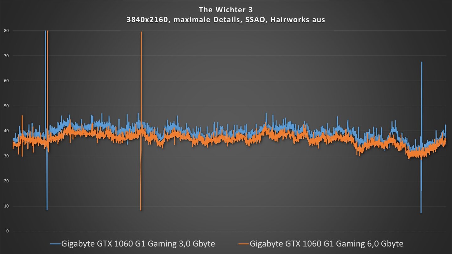 Gigabyte GTX 1060 G1 Gaming 3G vs. Gigabyte GTX 1060 G1 Gaming 6GThe Witcher 3, 4K