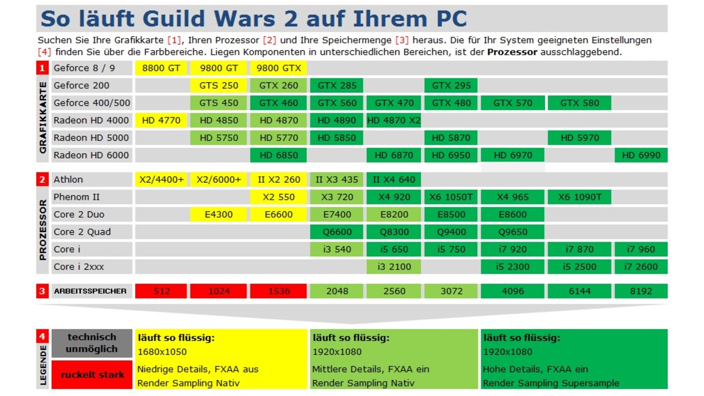 Guild Wars 2 Technik-Tabelle