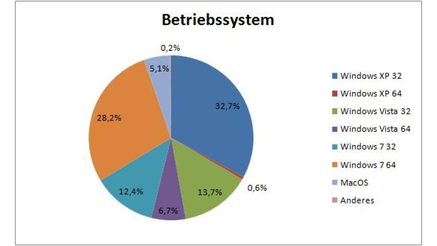 Steam: International hält sich Windows XP wackerer - ein Drittel nutzt weiterhin die alte Version. Selbst ein halbes Jahr nach unserer Umfrage (Februar 2010) liegt der Anteil von Windows-7-Rechnern deutlich unter deutschen Verhältnissen. Windows Vista und MacOS haben aber sowohl hier als auch im Rest der Welt kaum Platz auf Spielerechnern.