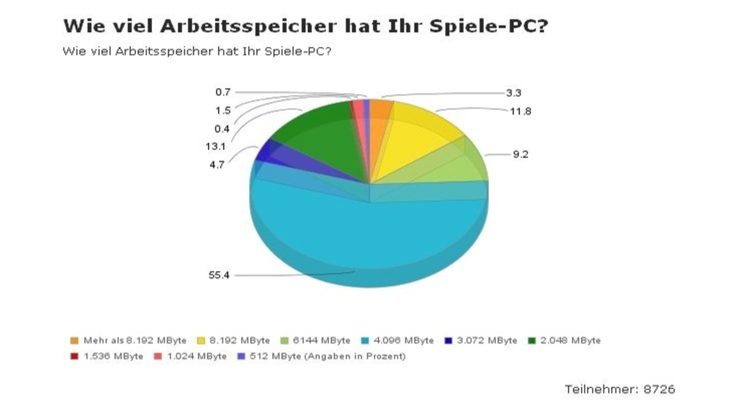 GameStar.de (August '10): Vier Gigabyte Arbeitsspeicher sind in Deutschland der Standard, Tendenz steigend - 64-bit-Betriebssystemen sei Dank. Weniger RAM findet sich in deutlich unter einem Viertel der Spielerechner. Spätestens beim Preissturz 2009 haben die meisten zugeschlagen und aufgerüstet.