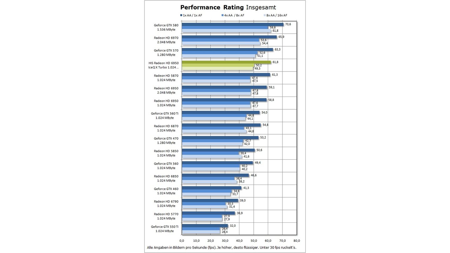 HIS Radeon HD 6950 IceQ X Turbo Performance Rating Insgesamt