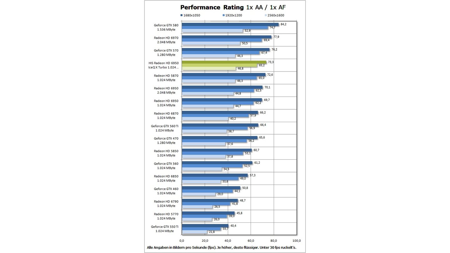 HIS Radeon HD 6950 IceQ X Turbo Performance Rating
