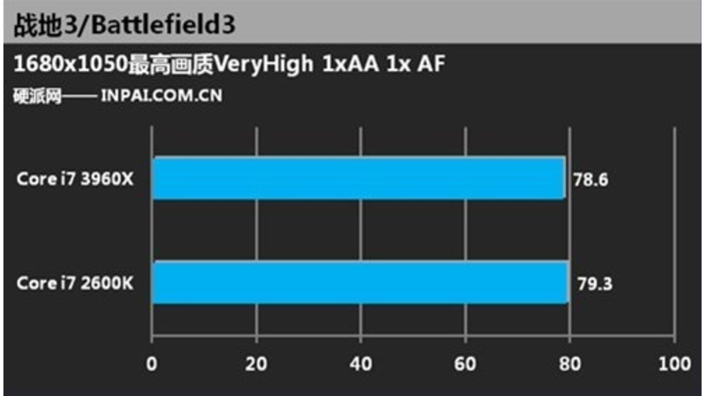 Intel Core i7 3960X Benchmarks