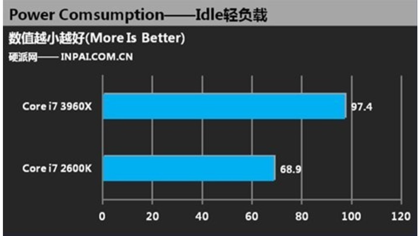 Intel Core i7 3960X Benchmarks