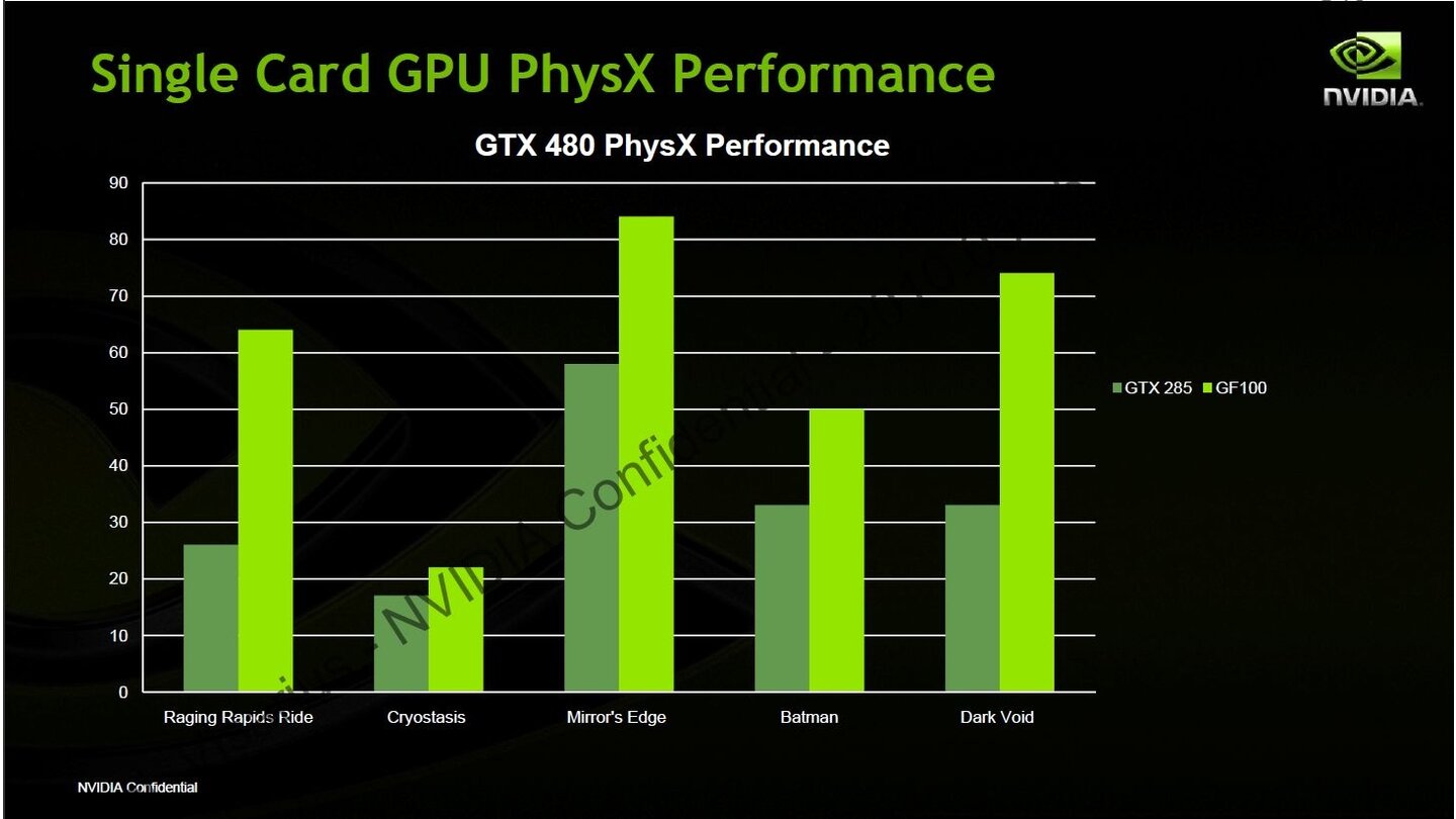 Nvidia Geforce GTX 480 Powerpoint 51