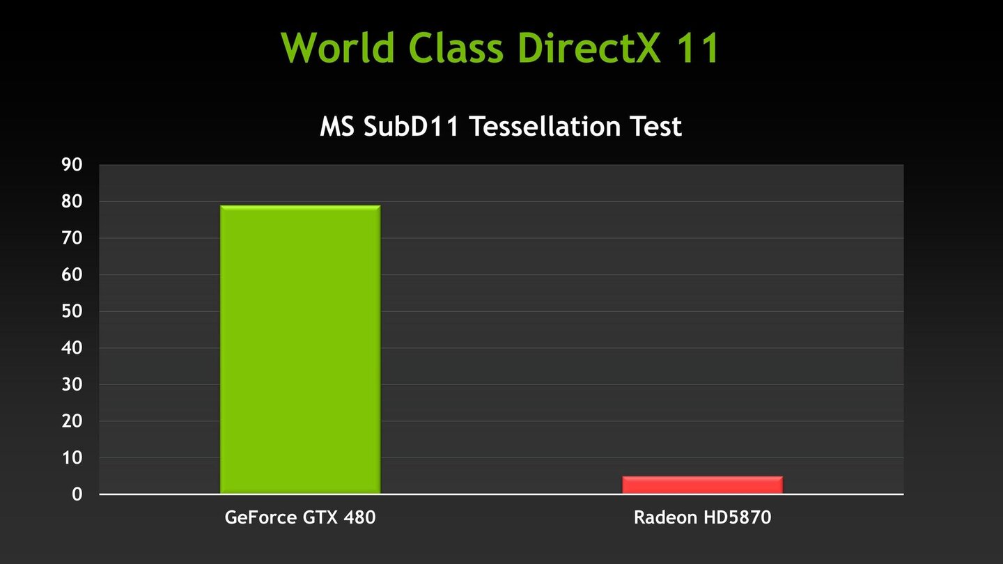 Nvidia Geforce GTX 680 - Herstellerpräsentation