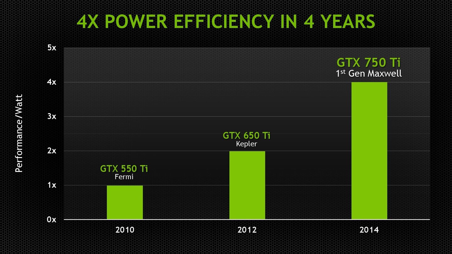 Nvidia Geforce GTX 750Ti Herstellerpräsentation