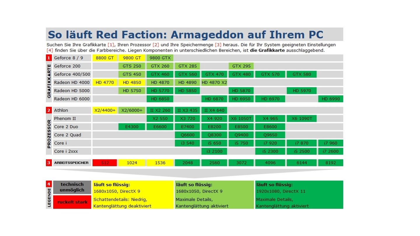 Red Faction Armageddon Technik-Tabelle