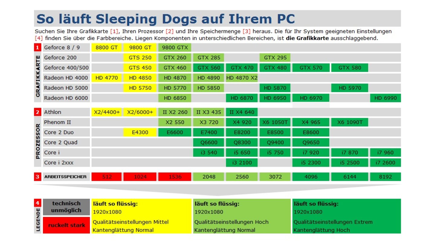 Sleeping Dogs Technik-Tabelle