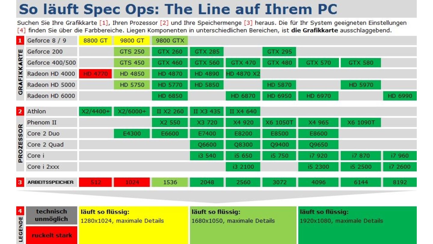 Spec Ops: The Line Techniktabelle