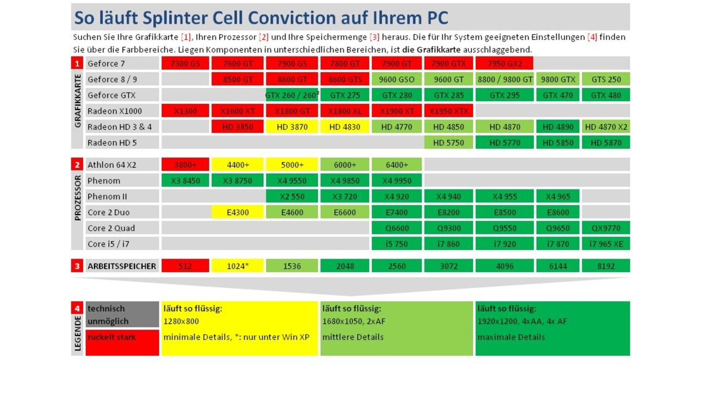 Splinter Cell: Conviction Technik-Tabelle