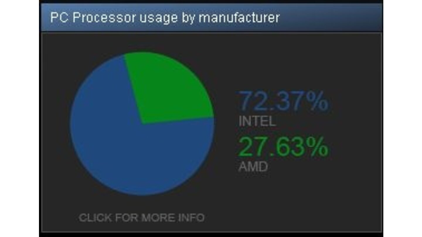 Intelprozessoren sind in bei Steam registrierten Rechnern beinahe dreimal so häufig verbaut, wie ihre AMD-Pendants.