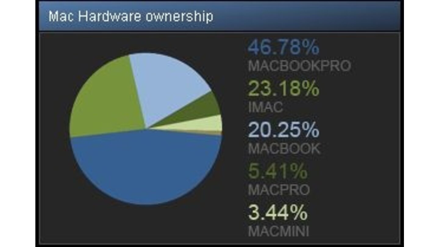 Fast die Hälfte der Mac-User, die Steam benutzen, spielen auf einem Macbook Pro.