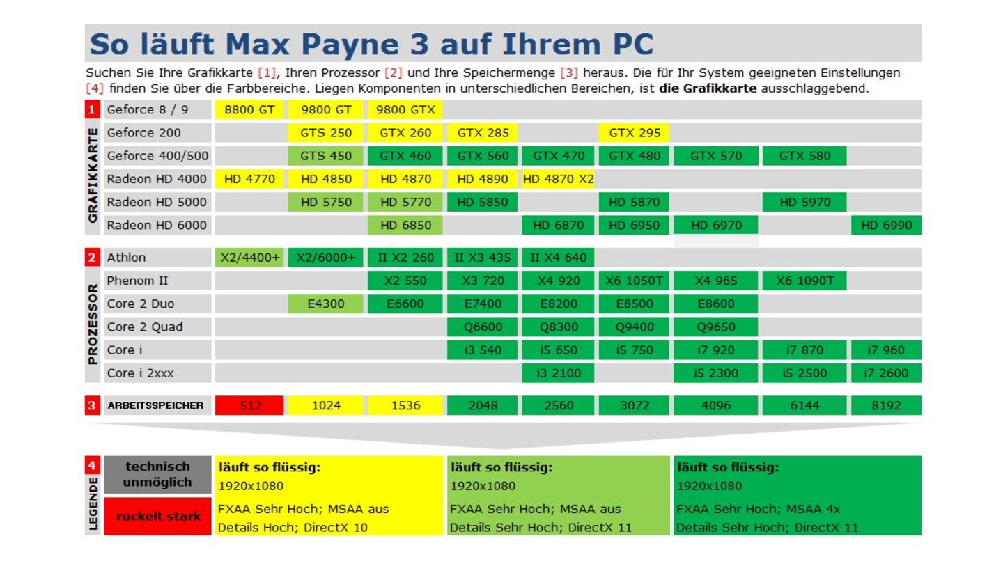 Tabelle Max Payne 3