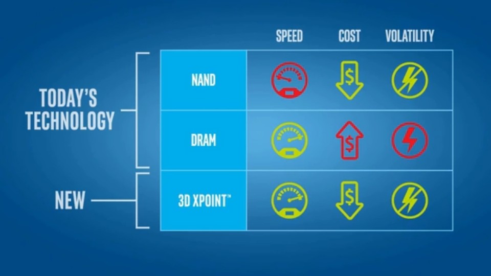 Intel will 2016 SSDs mit dem neuen 3D-XPoint-Speicher auf den Markt bringen.