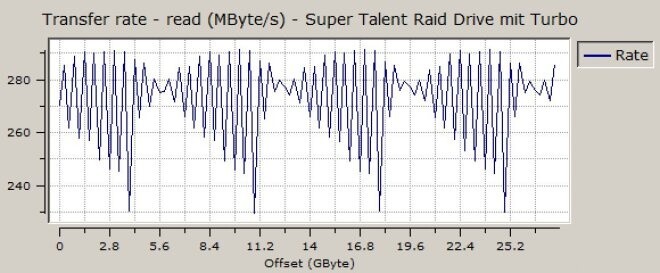 Aktuelle Spitzengeschwindigkeit unter den USB-3.0-Geräten im Test: Der USB-Stick Super Talent RaidDrive sprintet auf fast 300 MB/s beim sequenziellen Lesen.