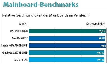 Benchmarks: Call of Duty 4, Far Cry 2 in 1680x1050 und hohen Details. : Benchmarks: Call of Duty 4, Far Cry 2 in 1680x1050 und hohen Details.