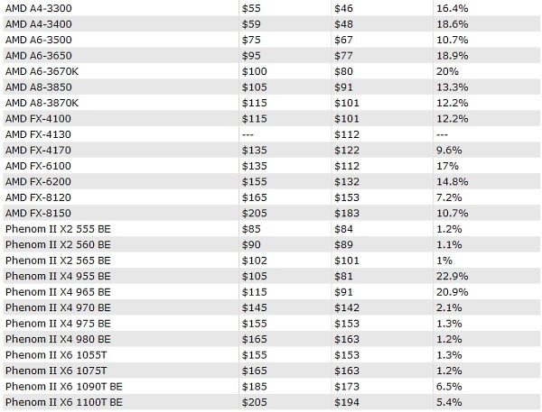 Die neue Preisliste von AMD (Modell, alter Preis, neuer Preis, Differenz) mit zum Teil deutlichen Preiskorrekturen nach unten.