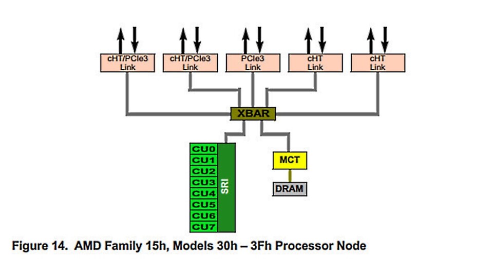 Dieses AMD-Dokument zeigt eine neue 16-Kern-CPU der Opteron-Serie für Server.