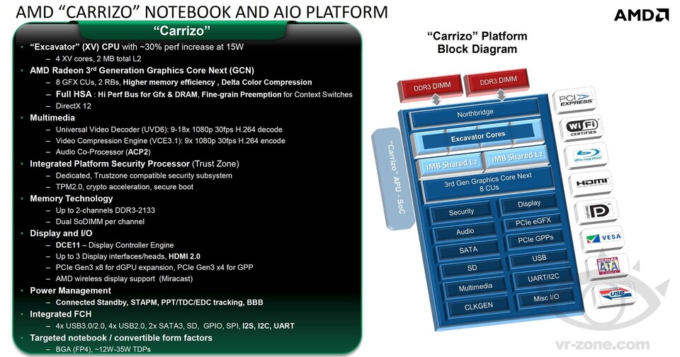 Die geleakte AMD-Folie zu Carrizo führt nur die BGA-Bauform auf. (Bildquelle: VR-Zone)