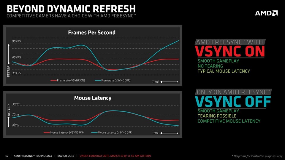 AMD zeigt mit dieser Darstellung, dass FreeSync eine viel geringere Eingabeverzögerung hat als V-Sync.