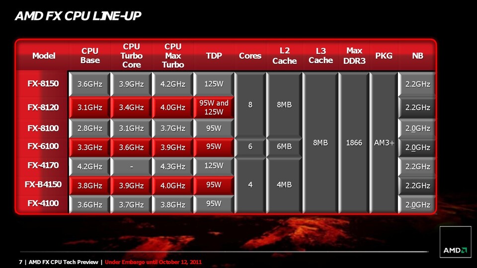 Von den sieben angekündigten Modellen erscheinen zunächst nur vier, darunter auch der FX 8150, den wir im Test haben.