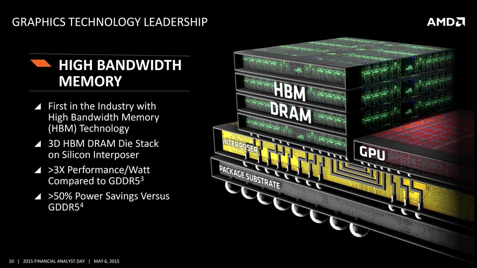 HBM-Speicher ist laut AMD 3x so leistungsfähig pro Watt wie GDDR5.