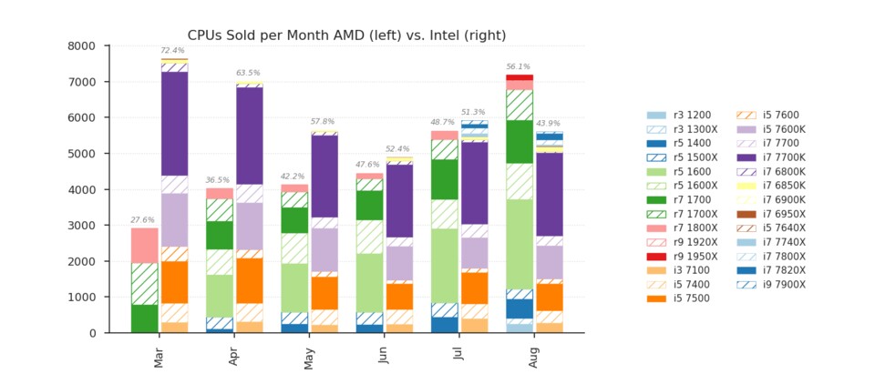 AMD- und Intel-CPUs in der Statistik von Mindfactory (Bildquelle: Reddit)