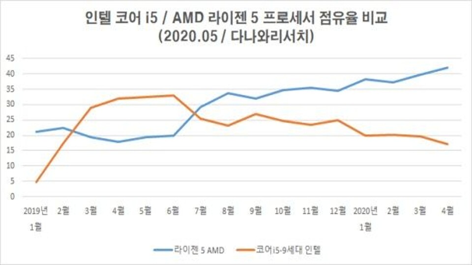 Die Ryzen 5-Modelle sollen der Grund für AMDs neuerlichen Erfolg in Südkorea sein. (Bildquelle: ZDNet Korea/Tanawa Research)