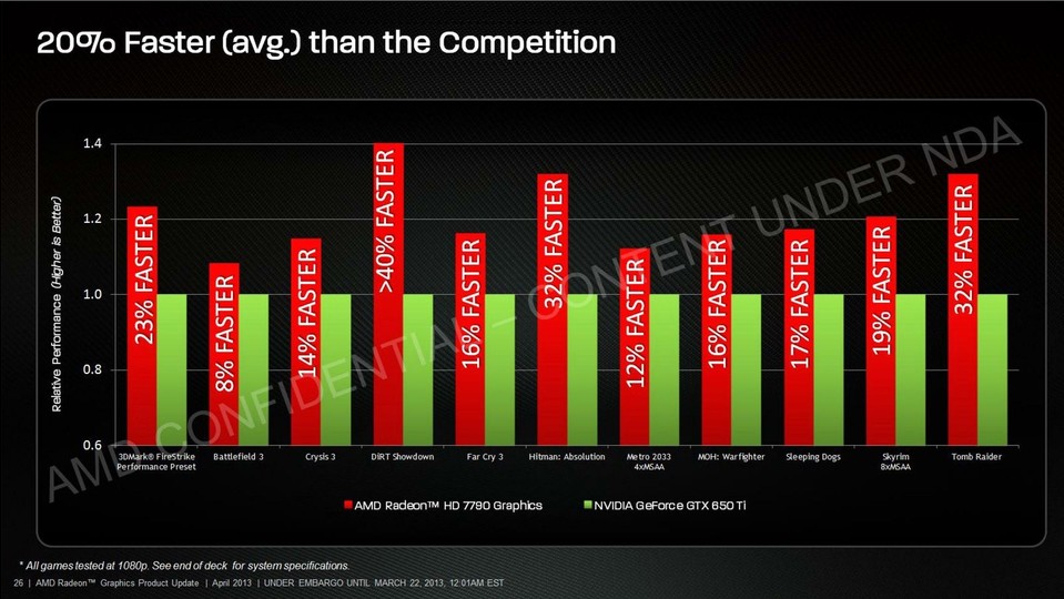 AMD verspricht rund 20 Prozent mehr Leistung als eine GTX 650 Ti, in unseren Benchmarks arbeitet die HD 7790 sogar 28 Prozent schneller.