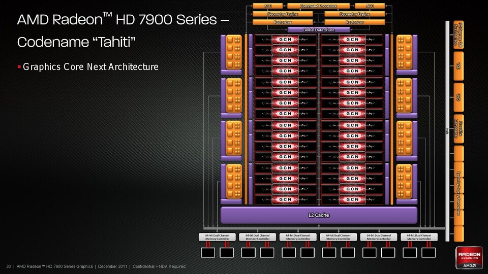 Wie bei Nvidia-Grafikkarten seit der Geforce GTX 480 verfügen alle Ausführungseinheiten der GCN-Architektur über den gleichen Funktionsumfang.