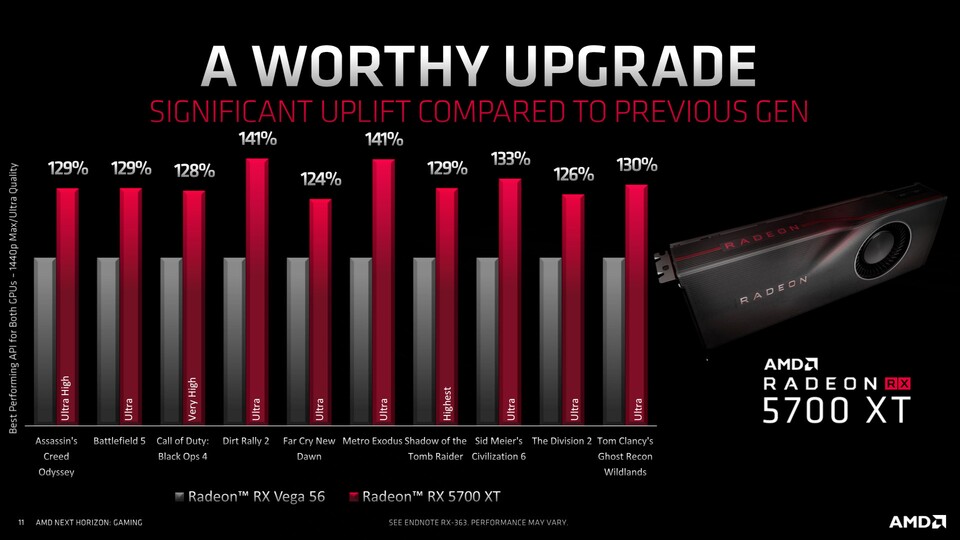 AMD hat beide Grafikkarten in 10 Spielen verglichen. Die neue RX 5700 XT soll in WQHD-Auflösung mit maximalen Details je nach Spiel um 24 bis 41 Prozent schneller sein.