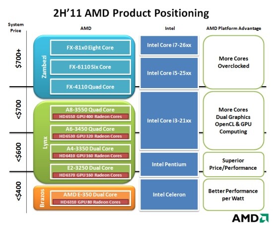 AMDs Produktpositionierung für 2011 : Mit den neuen Bulldozer- und Llano-Prozessoren deckt AMD ein weites Leistungsspektrum ab und will endlich in direkte Konkurrenz zu Intels Core i7 2600 treten.