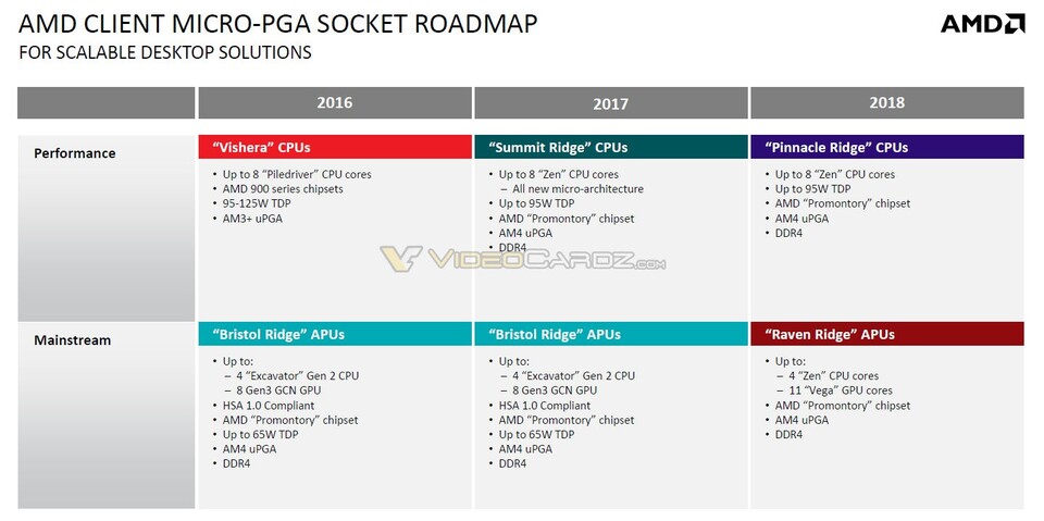 Die angebliche AMD-Roadmap zeigt 2018 mit Pinnacle Ridge und Raven Ridge (Bildquelle: Videocardz)