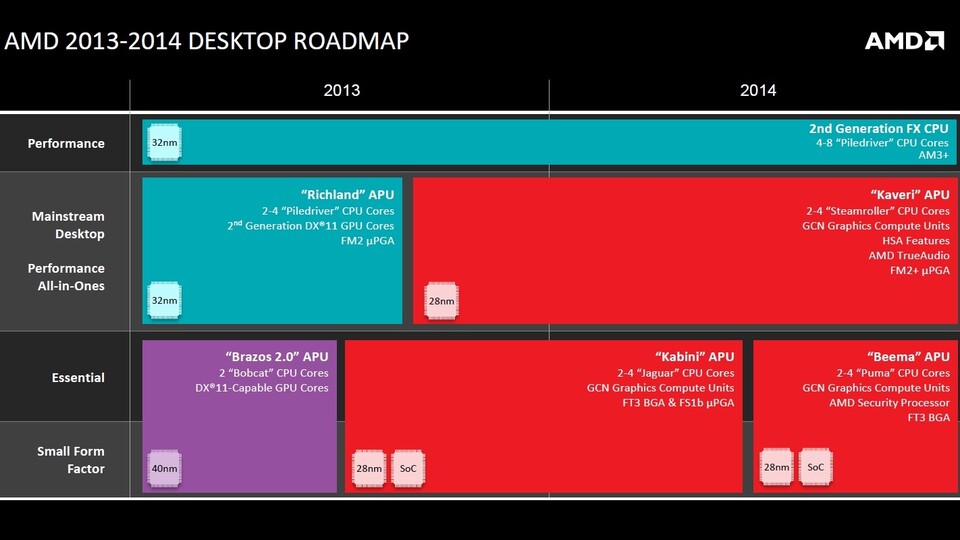 Die AMD-Roadmap zeigte neue APUs, aber keine neuen FX-Prozessoren.