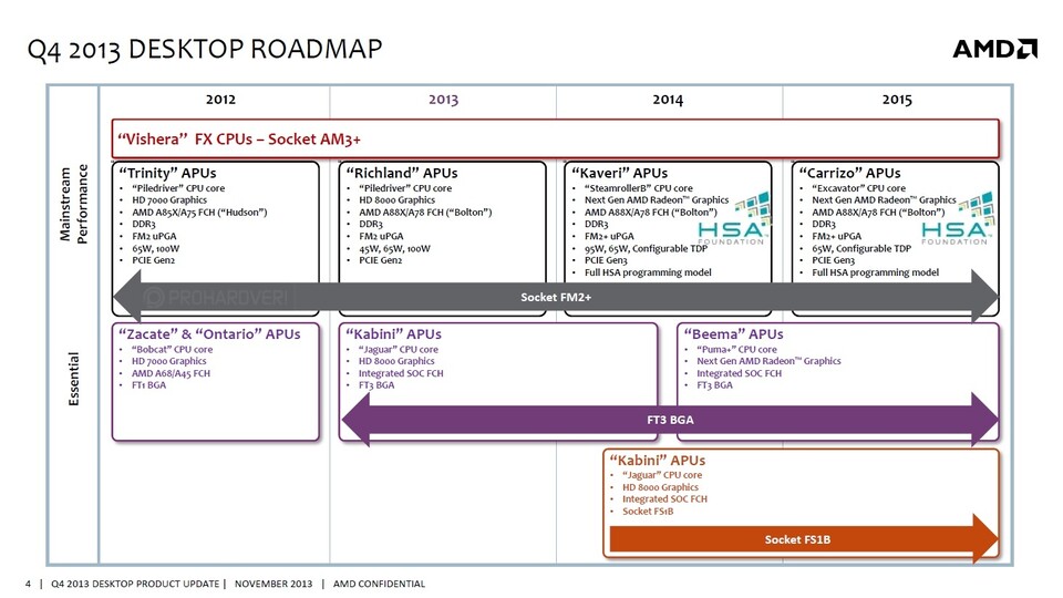 Die AMD Roadmap für CPUs bis 2015 zeigt keine neuen Produkte für den Sockel AM3+, aber jährlich neue APUs.