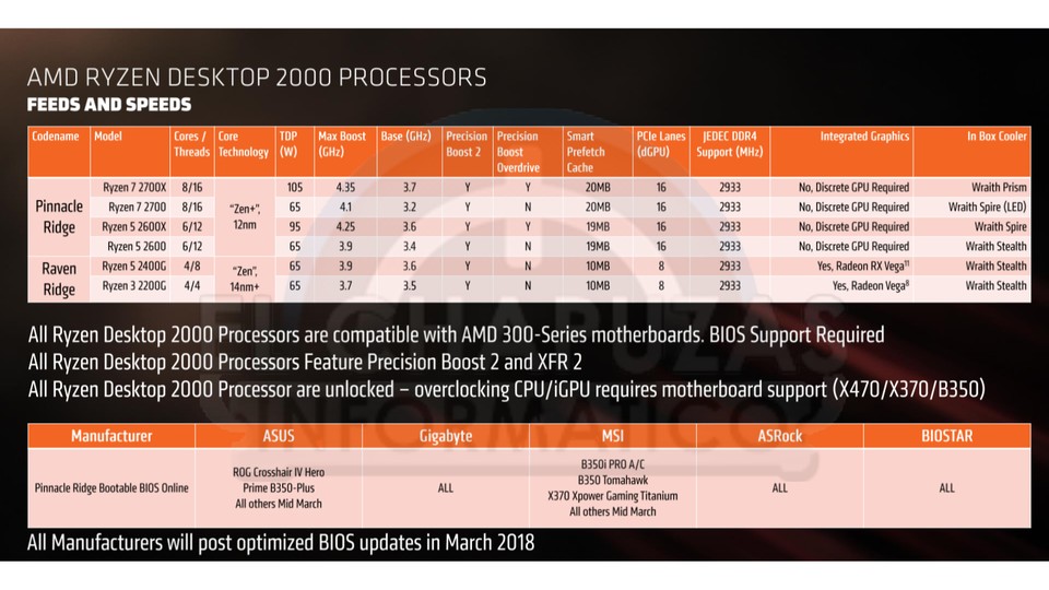 Laut den jüngsten Informationen kommen im April vier Ryzen-2000-Prozessoren im neuen 12-nm-Fertigungsverfahren auf den Markt. (Bildquelle: El Chapuzas Informatico)