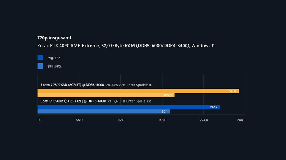 Im Vergleich zu den Intel-Flaggschiffen i9-13900K und 14900K triumphiert der AMD Ryzen 7 7800X3D im Gaming, obwohl er viel weniger kostet!