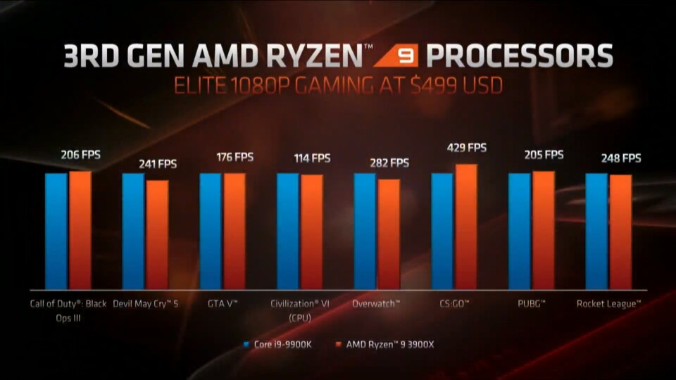 In ausgewählten Spiele-Benchmarks sind Ryzen-3000-CPUs gleichwertigen Core-i-Prozessoren ebenbürtig - bei besserer Effizienz und deutlich mehr Multicore-Performance.