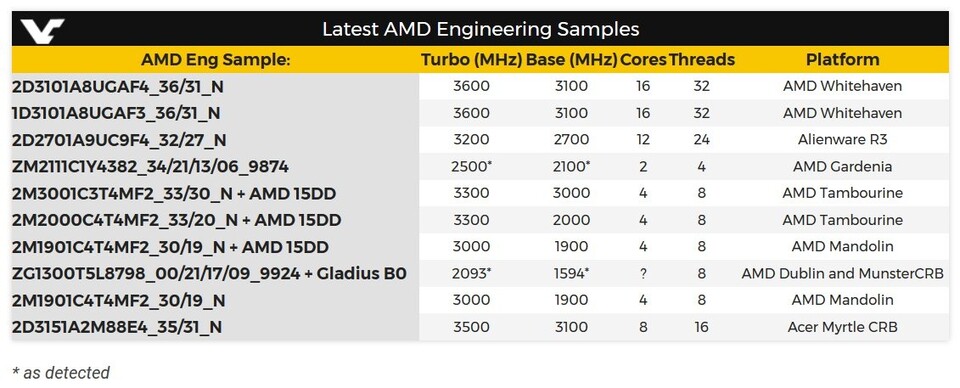 AMD Ryzen Engineering Samples (Quelle: Videocardz)