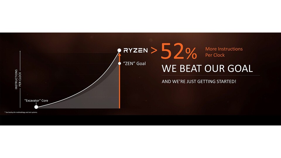 Bislang galt immer AMDs selbst gestecktes Ziel von 40 Prozent mehr Leistung pro Takt, nun nennt AMD sogar 52 Prozent als finales Ergebnis.