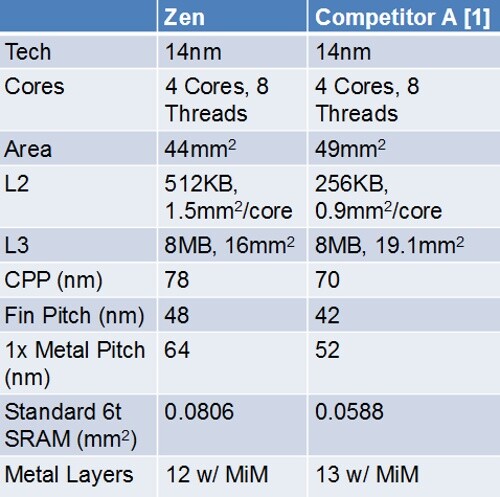 AMD Zen-Intel-Vergleich (Bildquelle: ISSCC)