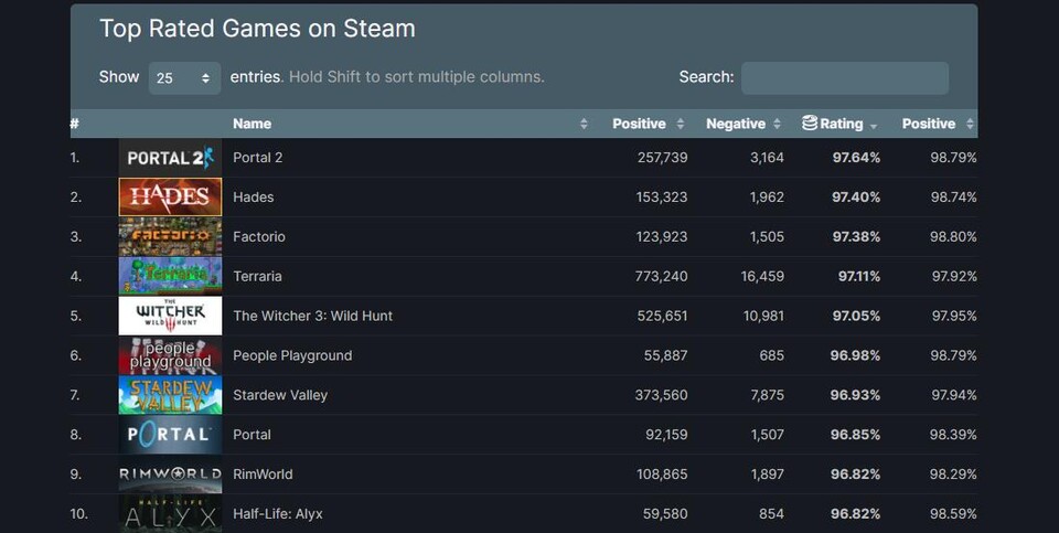 An der Spitze der beliebtesten Steam-Spiele liegen die Abstände zwischen den Plätzen im zweistelligen Nachkommabereich. [Bild: Steamdb.info]